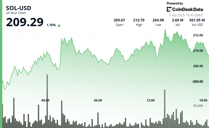 Solana Leads the Crypto Market, Expected to Mirror Ether's Surge, Analyst Predicts