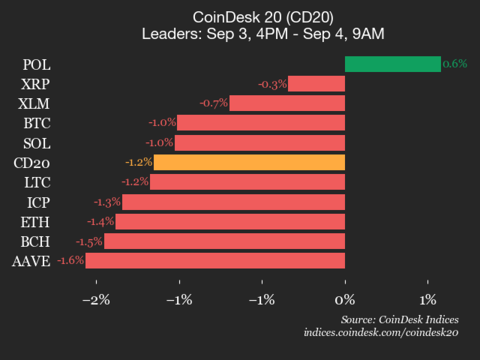 CoinDesk 20 Performance Insights: Polygon (POL) Increases by 0.6% While Most Assets Drop