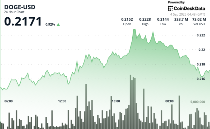 Dogecoin Price Analysis: Lower Highs Form Despite Increased Trading Activity