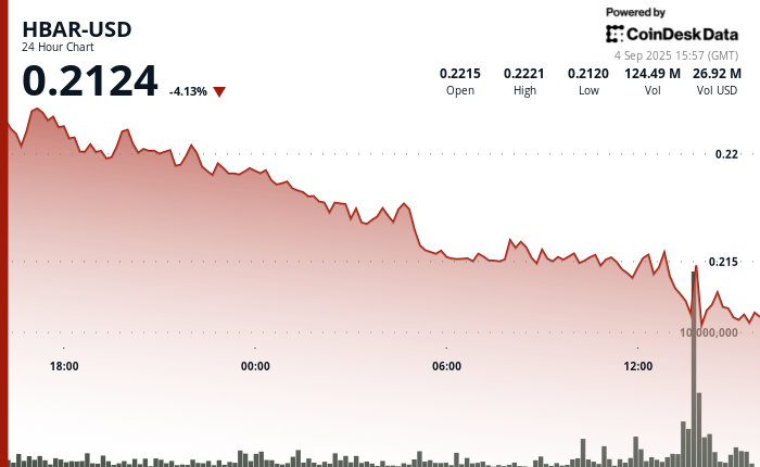 Hedera's HBAR Witnesses 4% Decline Amid Technical Factors and Market Weakness