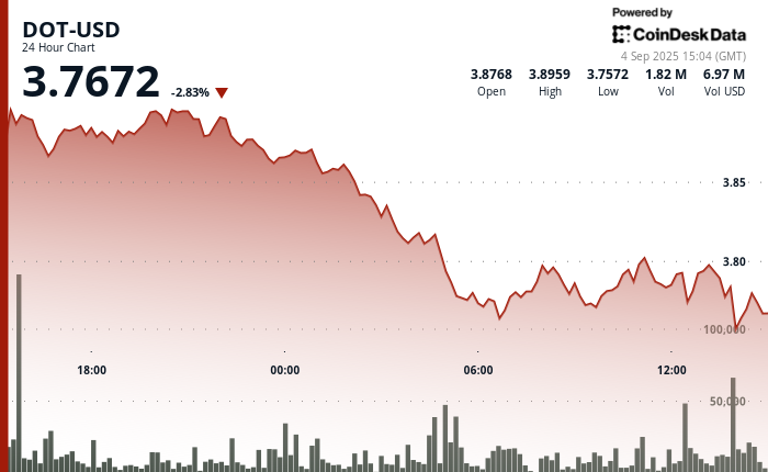 Polkadot Drops 4% as $3.80 Support Crumbles