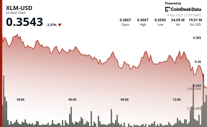 Stellar Sees 3% Decline as Upgrade Efforts Fail to Generate Market Rally