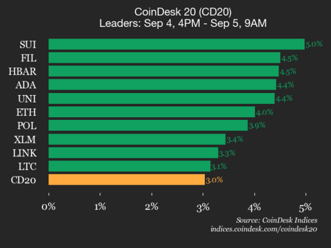 CoinDesk 20 Performance Update: Asset Index Climbs by 3%