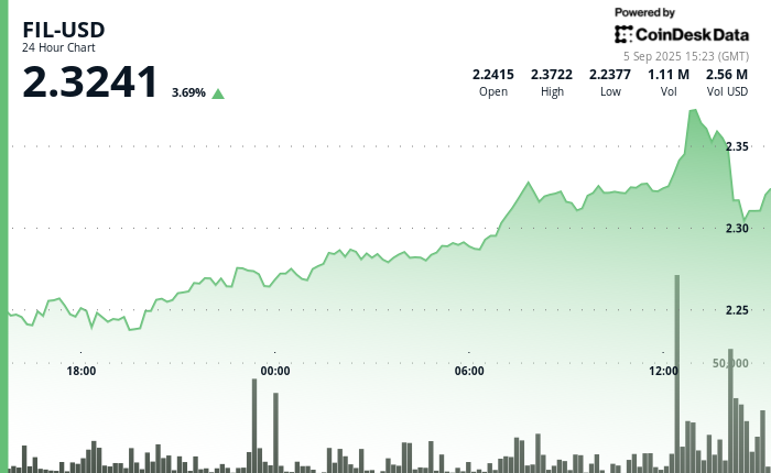 Filecoin Experiences 3% Increase Amid High Trading Fluctuations