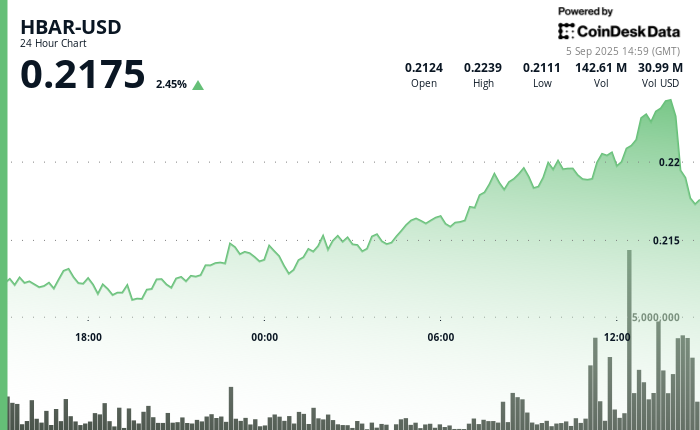 HBAR Faces a 2% Dip Following Wyoming's Stablecoin Choice as Selloff Persists