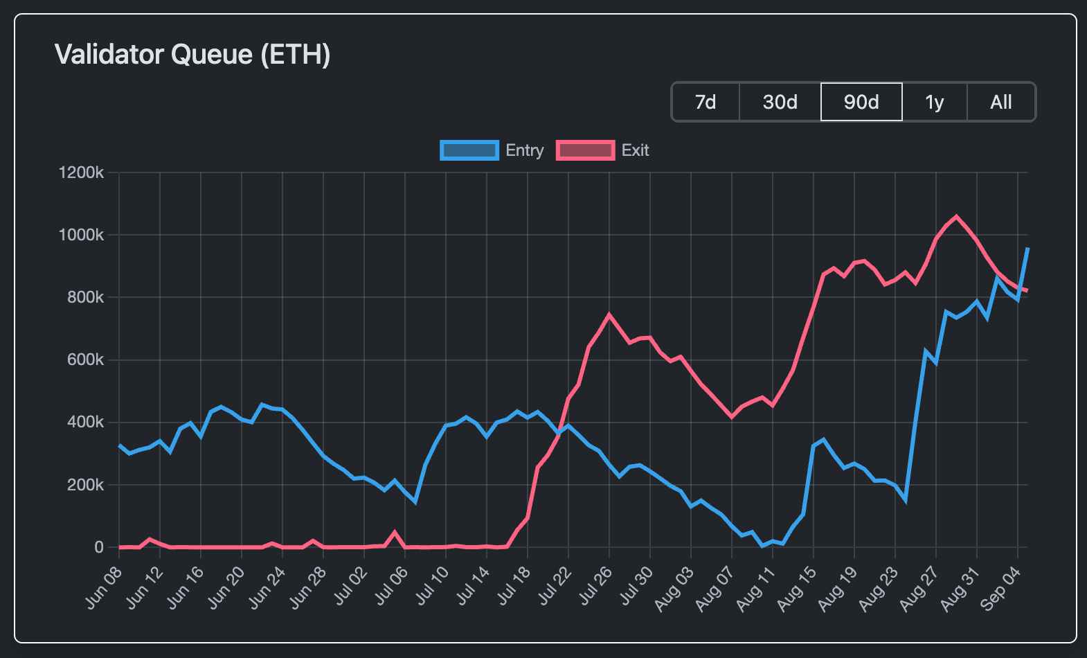 Surge in Ethereum Staking Demand Shifts Validator Queue, Alleviating Sell-off Concerns