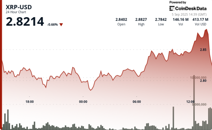 XRP Experiences 4% Decline Following $2.88 Resistance Amid ETF Speculation
