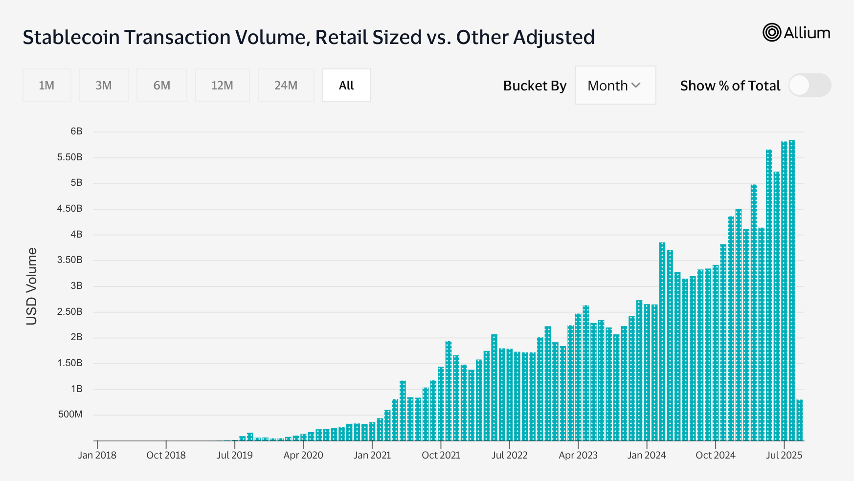 Record-Breaking Stablecoin Retail Transfers Surpass $5.8B in August