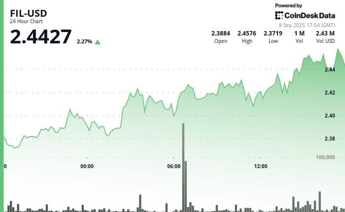 Filecoin Exhibits Strong Bullish Momentum Amid Increased Trading Volume