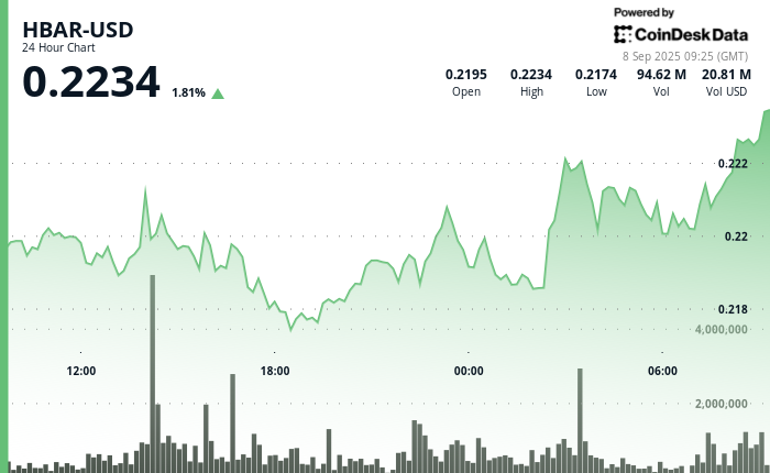 HBAR Records Consistent Growth Amid Institutional Engagement During Trade Disputes