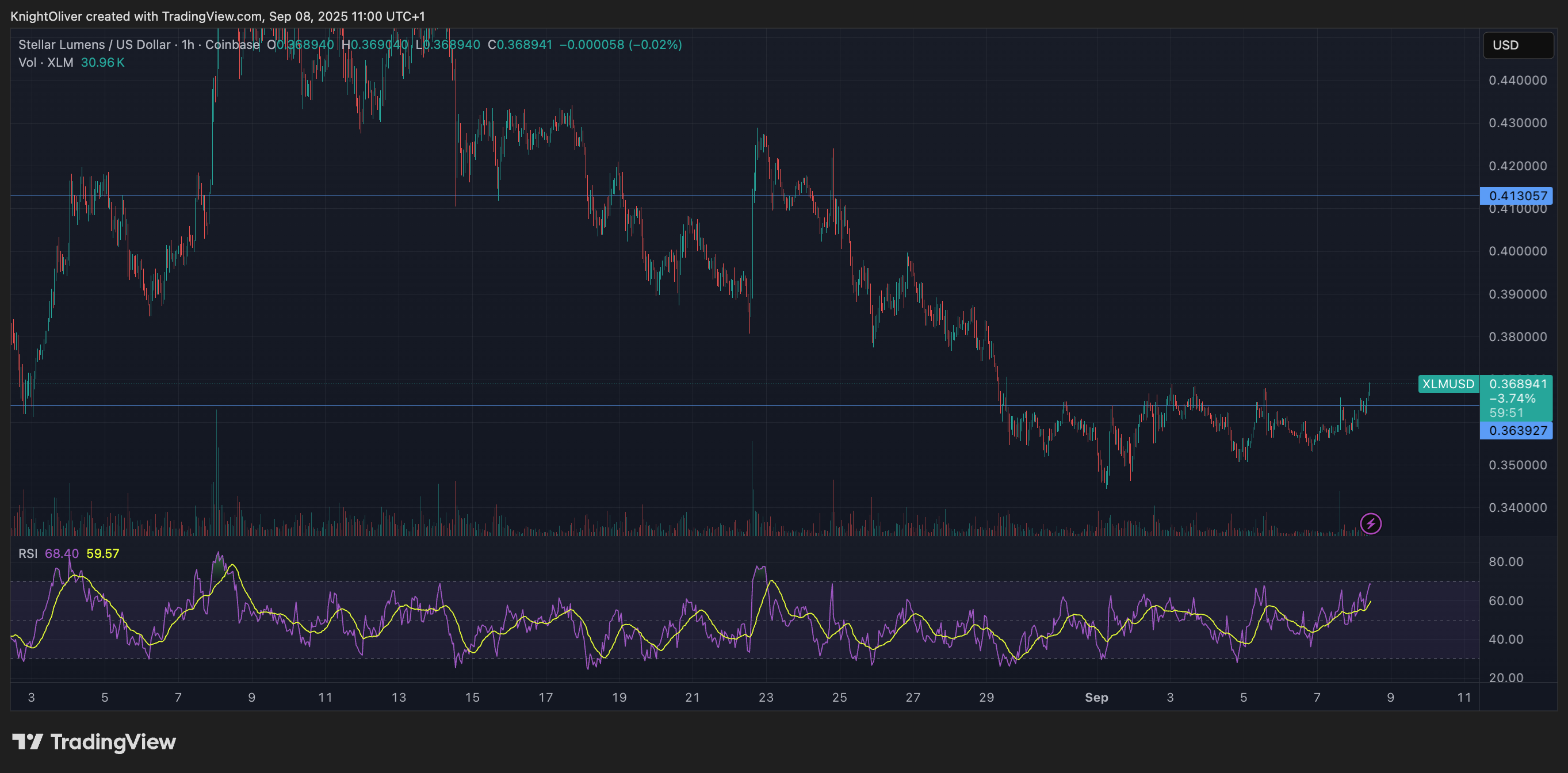 Stellar's XLM Sees 2.3% Increase Amid Strong Institutional Demand