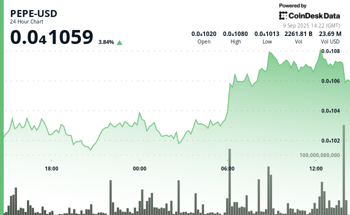 PEPE Token Surges 10% This Week, Outperforming Bitcoin and Major Altcoins