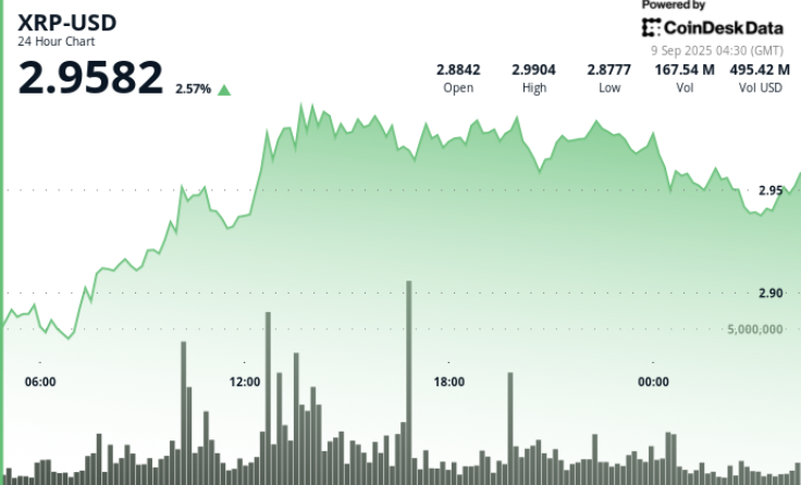 XRP Surges 4% as Fed Rate Cut Anticipation Reaches 99%