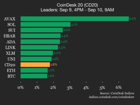 Avalanche (AVAX) Achieves a 6.6% Increase as the CoinDesk 20 Index Advances