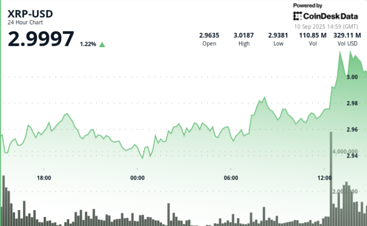 XRP Surges 8% as Institutional Volume Boosts Price to Over $3