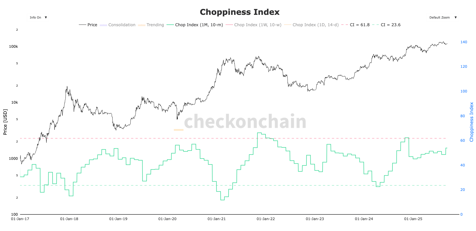 Bitcoin's Choppiness Index on the Rise, Breakout Expected