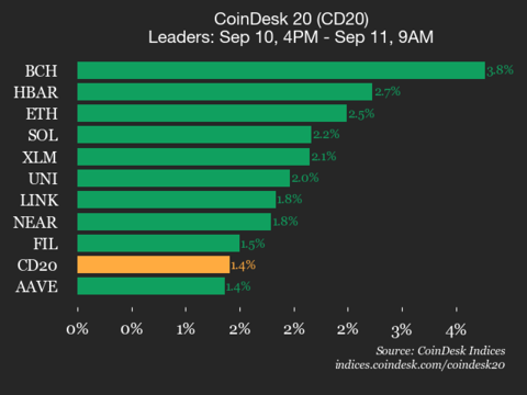 CoinDesk 20 Performance Report: Index Increases by 1.4% as Assets Rise