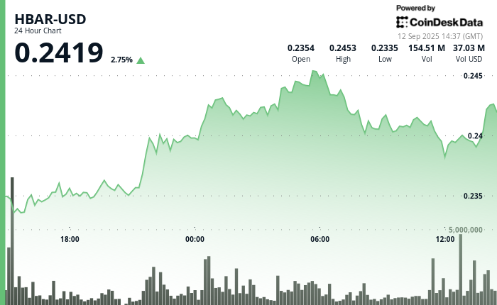 Institutional Investments Boost HBAR as ETF Prospects Surface