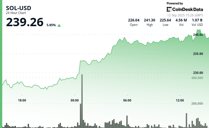SOL Soars as Mike Novogratz Labels Solana ‘Ideal’ for Financial Markets; Analyst Anticipates $1,314 Target