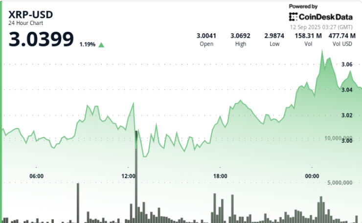 XRP Establishes a Stable $3.00–$3.07 Range as Triangle Pattern Approaches Conclusion