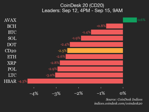 CoinDesk 20 Performance Update: Index Declines 2.5% Amid Broad Downturn