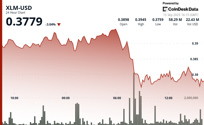 XLM Displays High Volatility Amid Institutional Selling Pressure